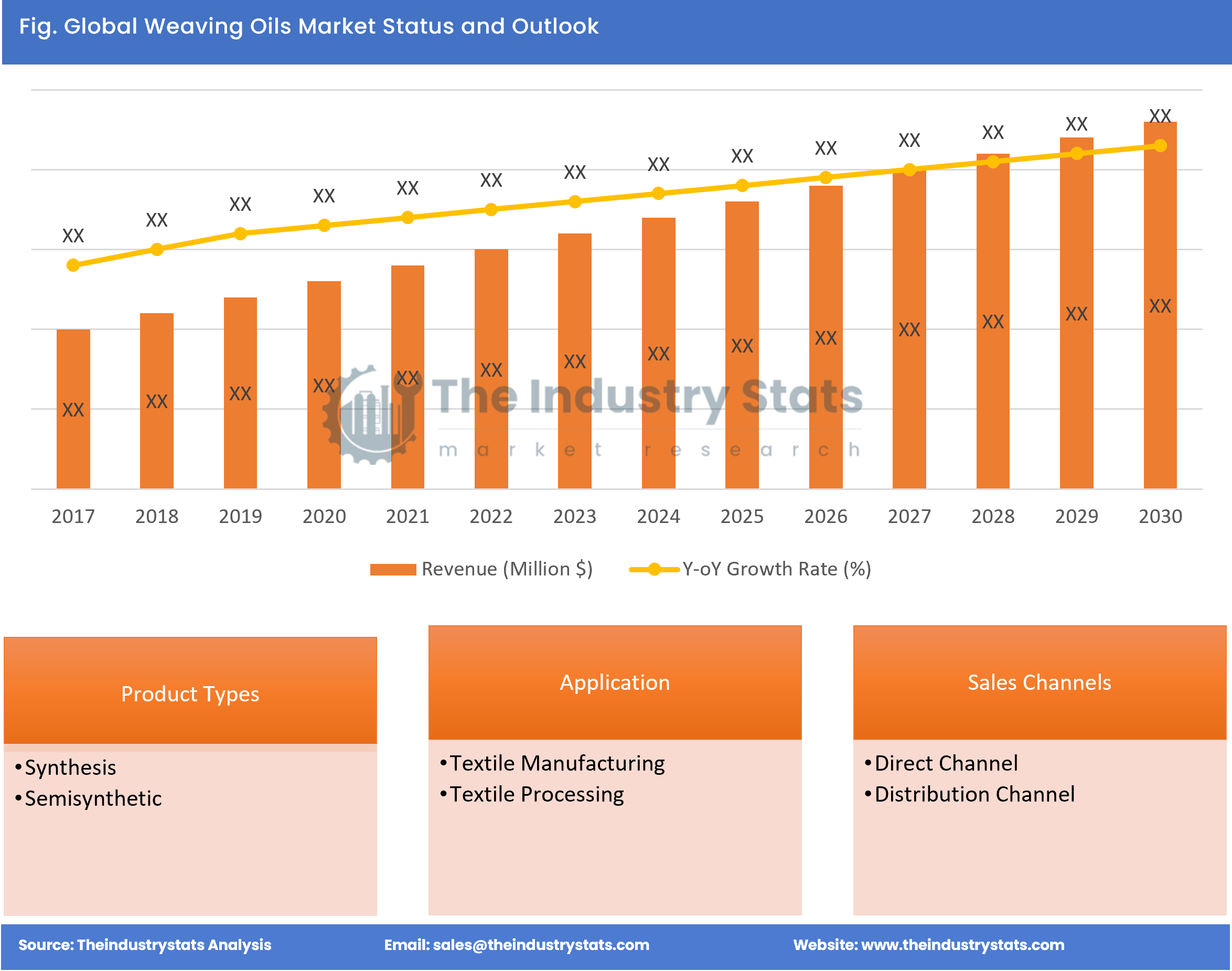 Weaving Oils Status & Outlook